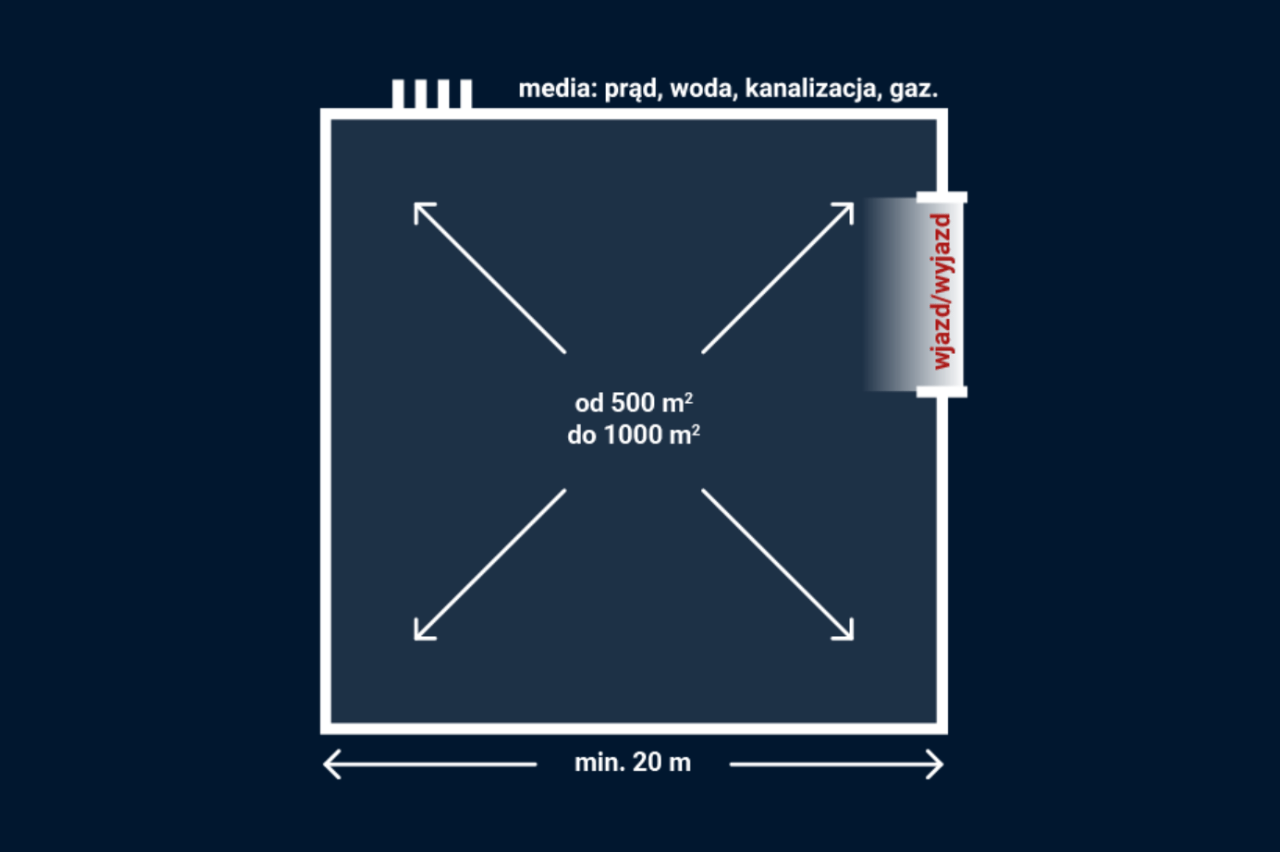Schemat przedstawiający wymagania dotyczące przestrzeni dla myjni bezdotykowej, z mediami: prąd, woda, kanalizacja i gaz, sugerującymi minimum 500 m² i maksymalnie 1000 m² oraz wymogiem minimalnej długości 20 metrów dla wjazdu/wyjazdu.